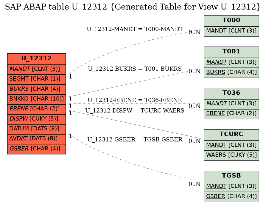 E-R Diagram for table U_12312 (Generated Table for View U_12312)