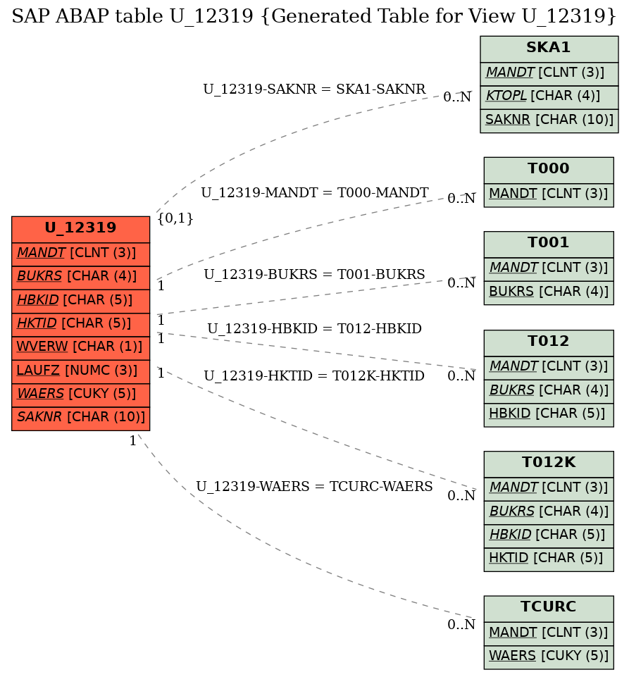 E-R Diagram for table U_12319 (Generated Table for View U_12319)