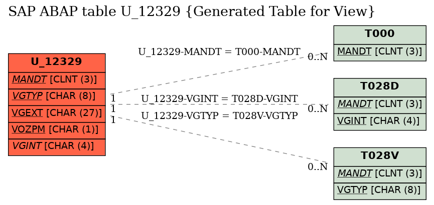 E-R Diagram for table U_12329 (Generated Table for View)
