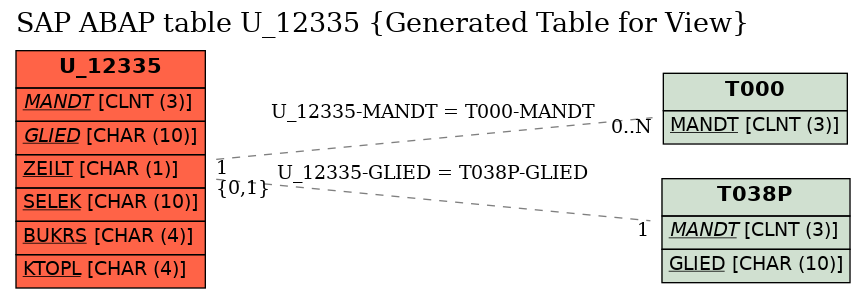 E-R Diagram for table U_12335 (Generated Table for View)