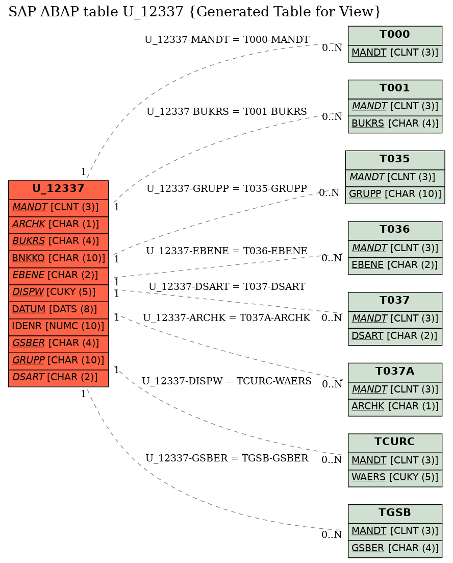 E-R Diagram for table U_12337 (Generated Table for View)