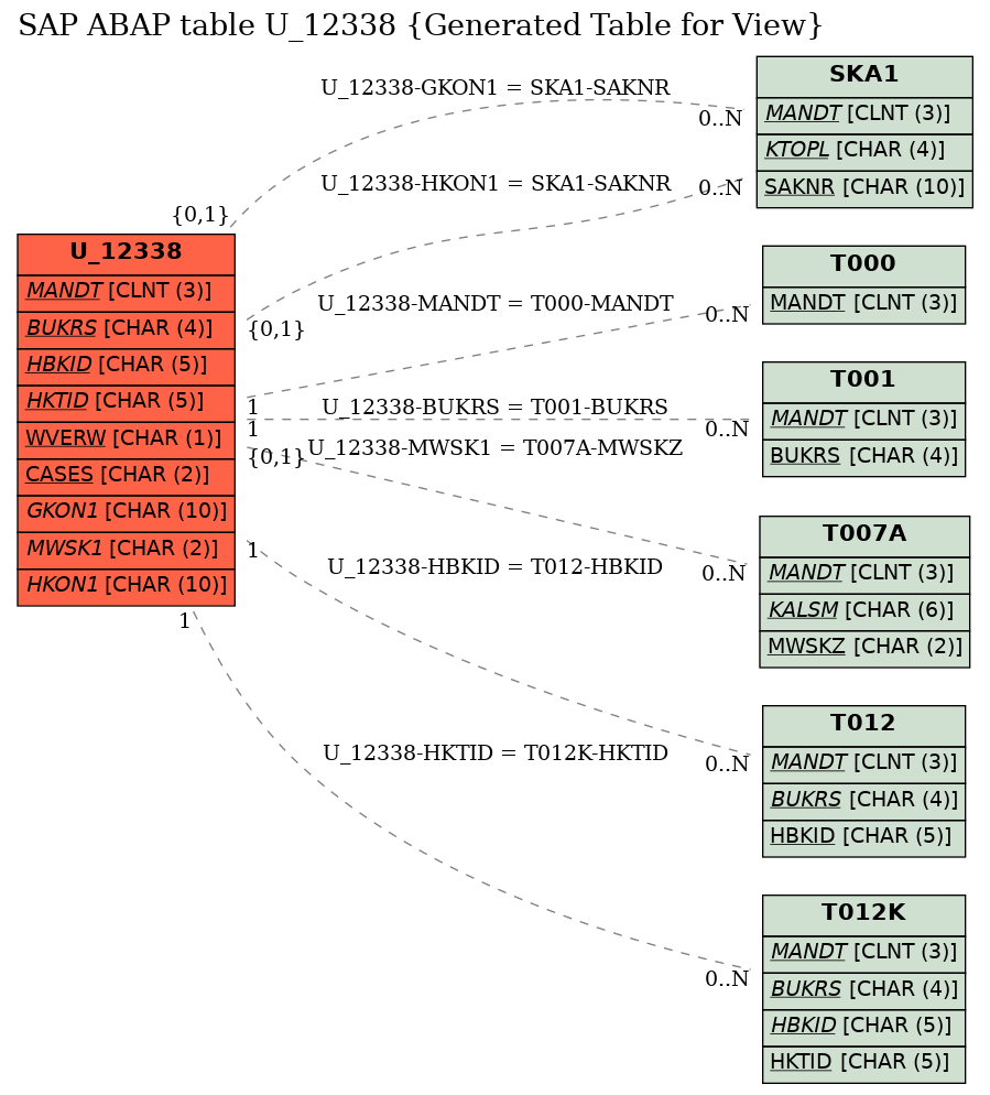 E-R Diagram for table U_12338 (Generated Table for View)