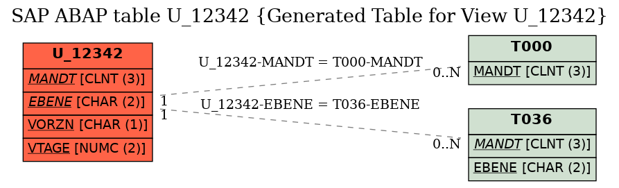 E-R Diagram for table U_12342 (Generated Table for View U_12342)
