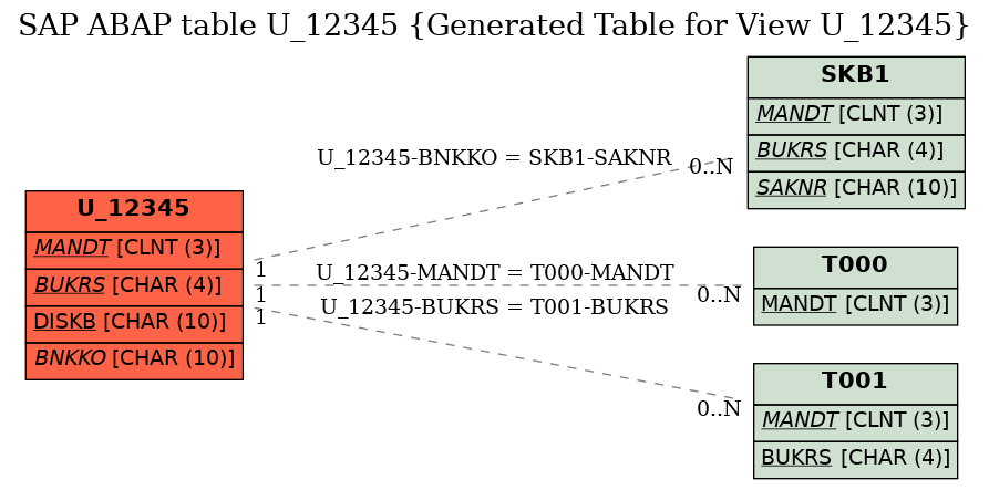 E-R Diagram for table U_12345 (Generated Table for View U_12345)
