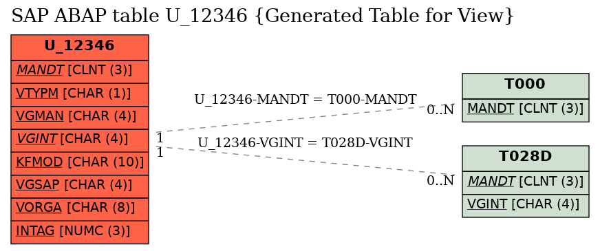 E-R Diagram for table U_12346 (Generated Table for View)