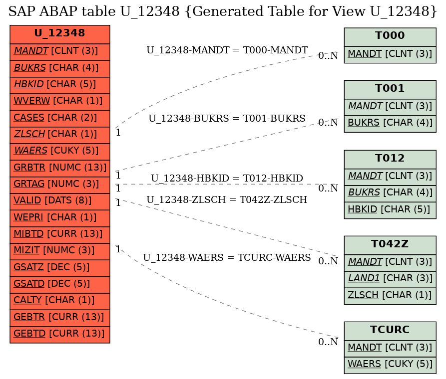 E-R Diagram for table U_12348 (Generated Table for View U_12348)