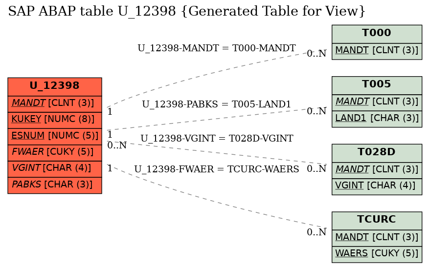 E-R Diagram for table U_12398 (Generated Table for View)