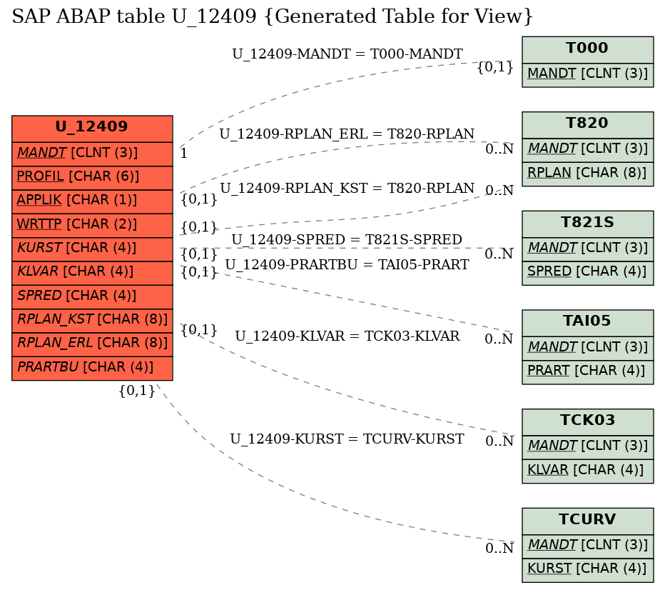 E-R Diagram for table U_12409 (Generated Table for View)