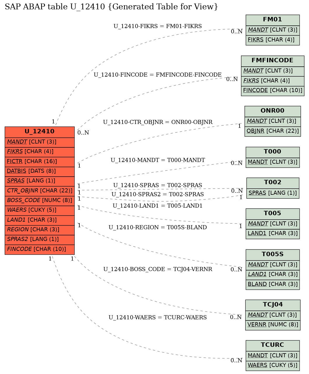 E-R Diagram for table U_12410 (Generated Table for View)