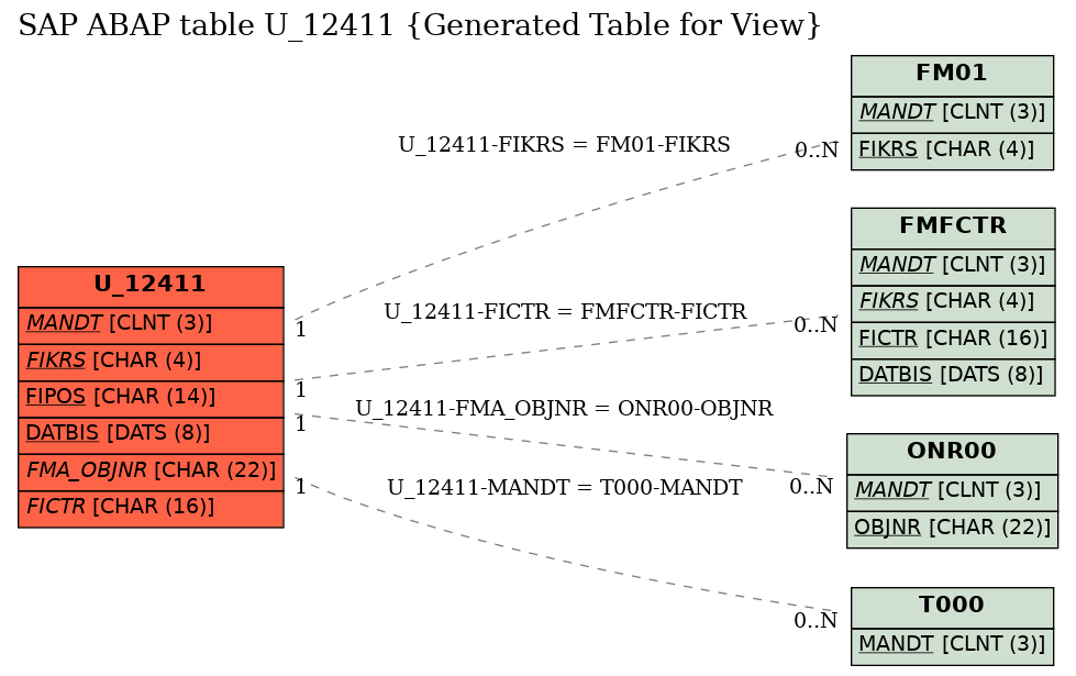 E-R Diagram for table U_12411 (Generated Table for View)