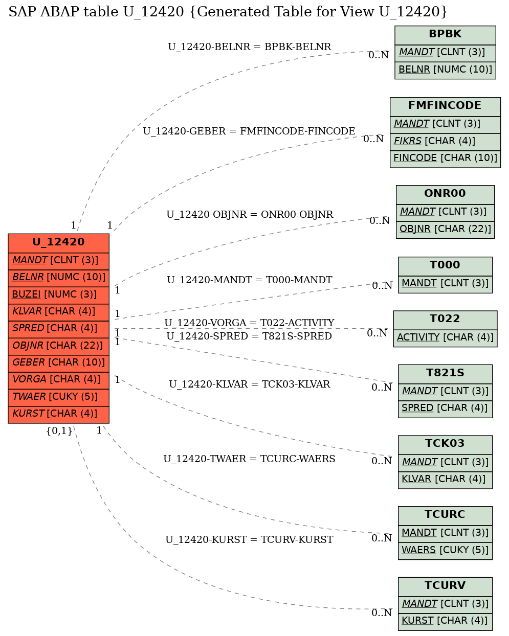 E-R Diagram for table U_12420 (Generated Table for View U_12420)