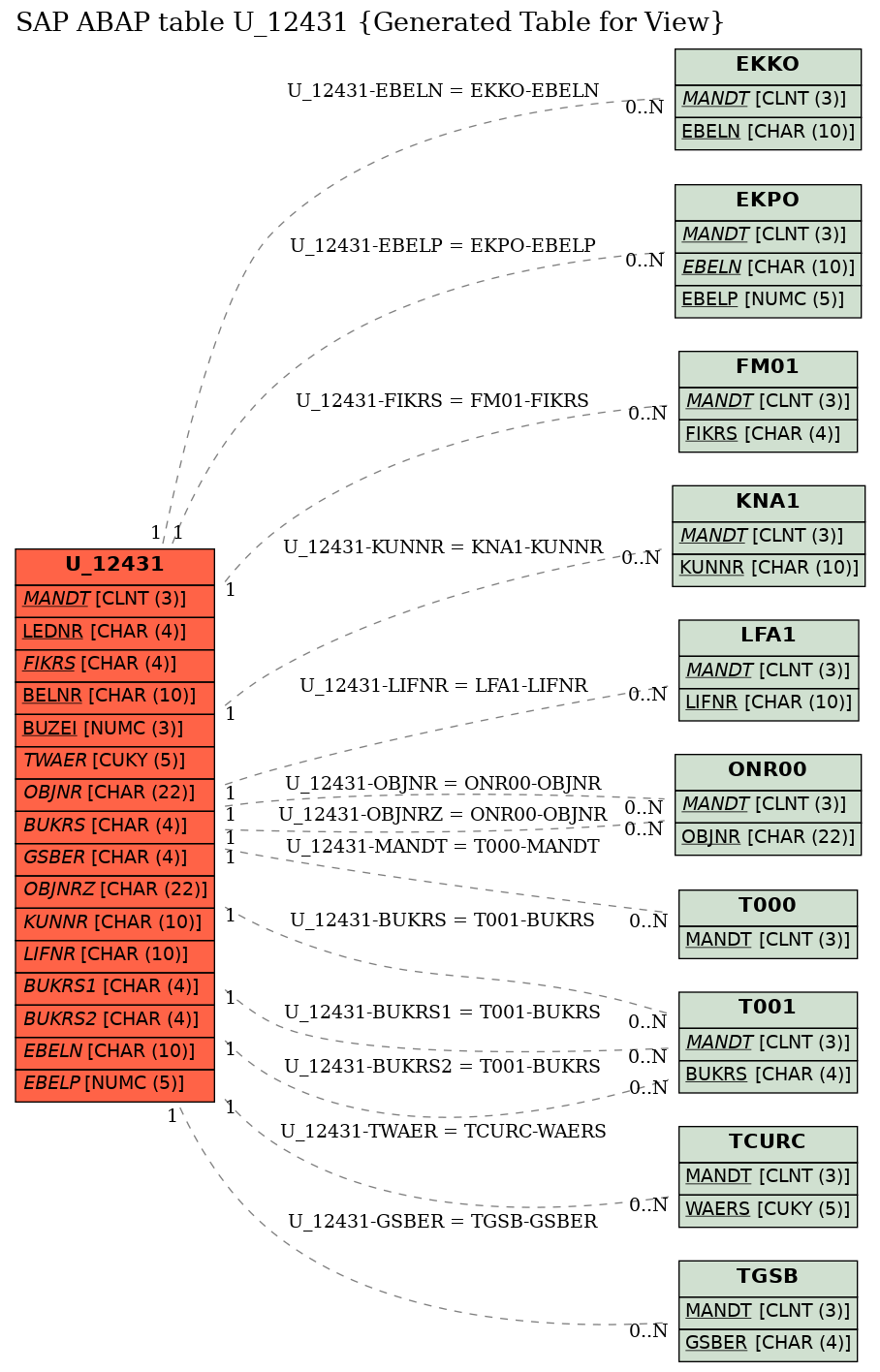 E-R Diagram for table U_12431 (Generated Table for View)