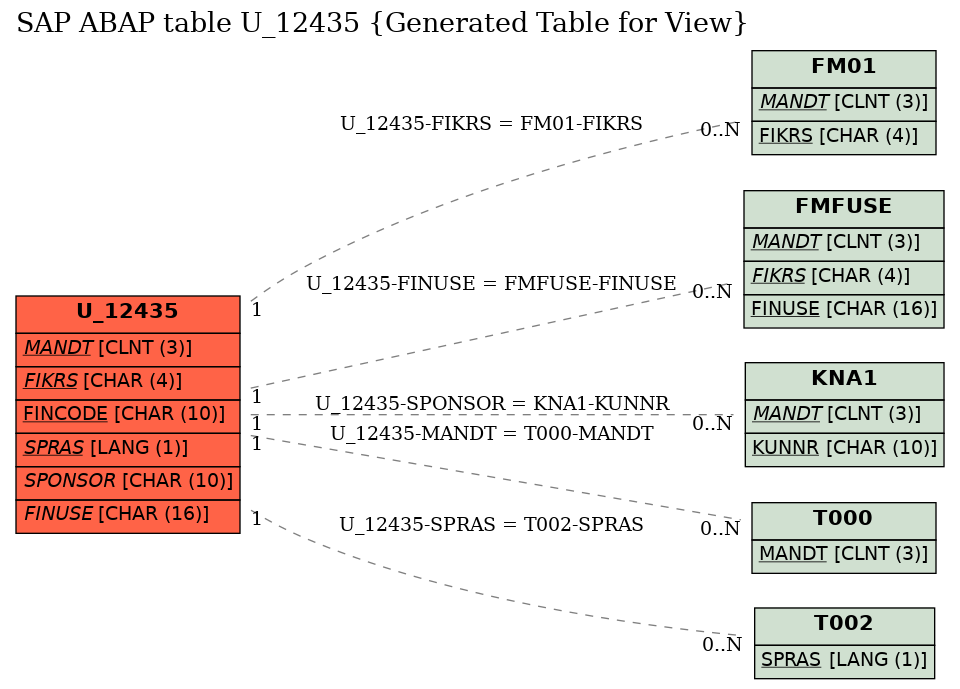 E-R Diagram for table U_12435 (Generated Table for View)