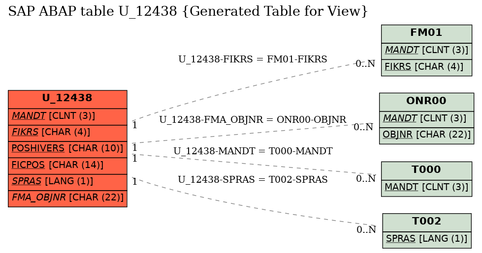 E-R Diagram for table U_12438 (Generated Table for View)