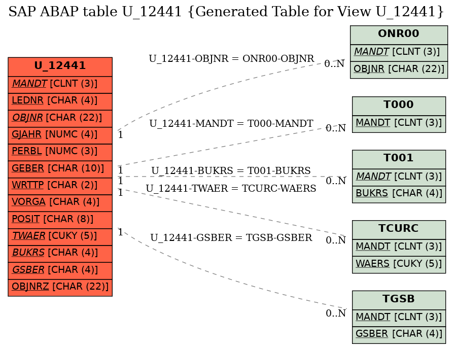 E-R Diagram for table U_12441 (Generated Table for View U_12441)