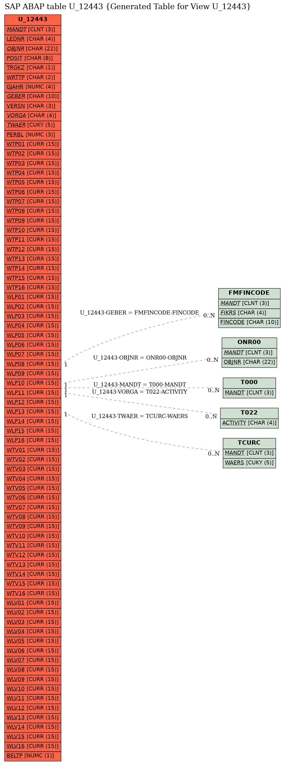 E-R Diagram for table U_12443 (Generated Table for View U_12443)