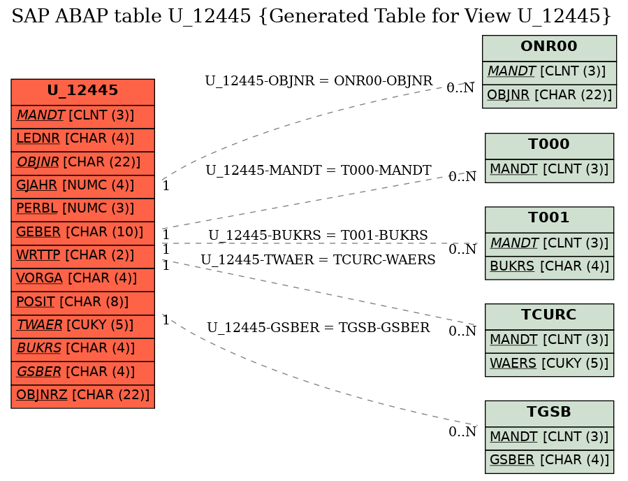 E-R Diagram for table U_12445 (Generated Table for View U_12445)