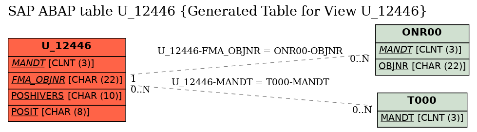 E-R Diagram for table U_12446 (Generated Table for View U_12446)