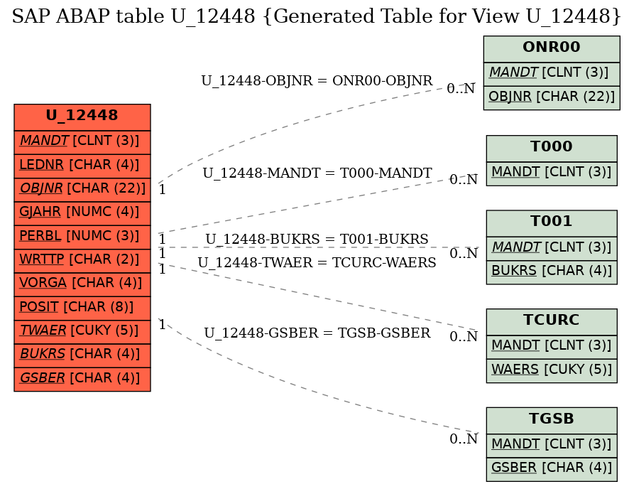 E-R Diagram for table U_12448 (Generated Table for View U_12448)