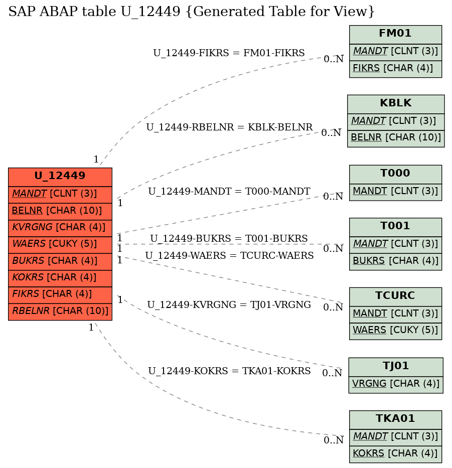 E-R Diagram for table U_12449 (Generated Table for View)