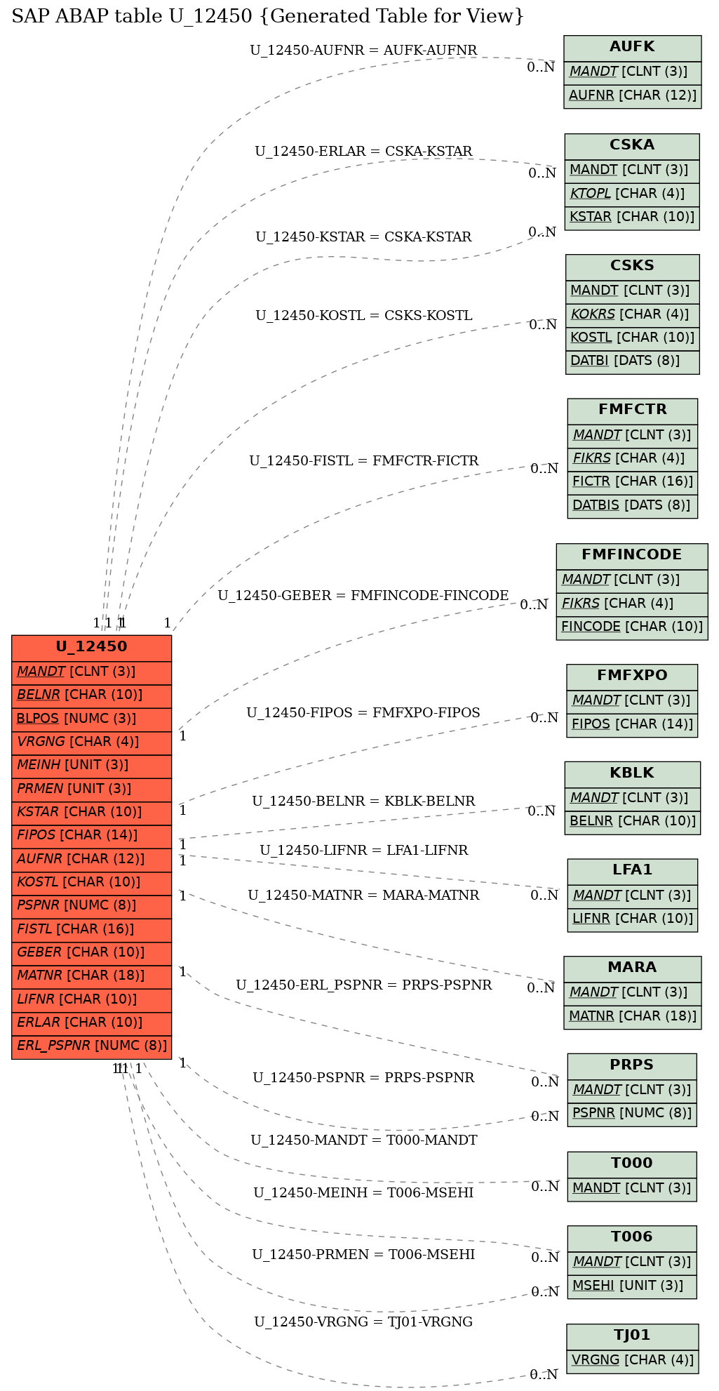 E-R Diagram for table U_12450 (Generated Table for View)