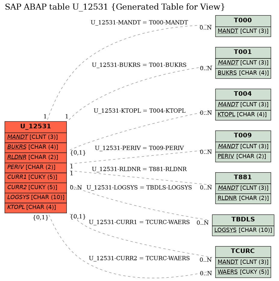 E-R Diagram for table U_12531 (Generated Table for View)