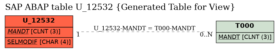 E-R Diagram for table U_12532 (Generated Table for View)