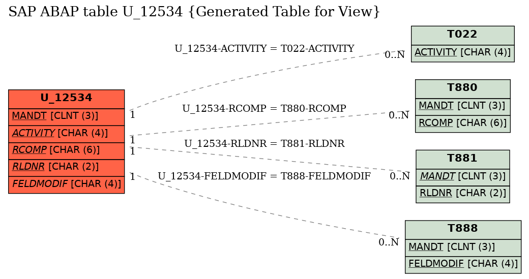 E-R Diagram for table U_12534 (Generated Table for View)