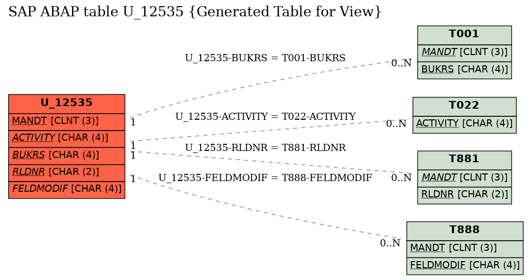 E-R Diagram for table U_12535 (Generated Table for View)