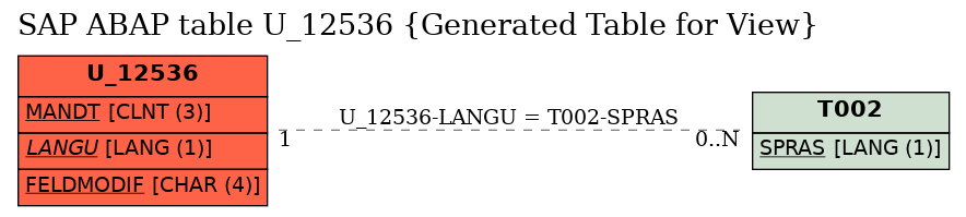 E-R Diagram for table U_12536 (Generated Table for View)