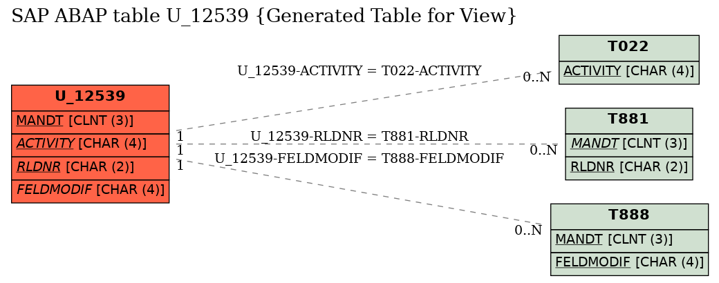 E-R Diagram for table U_12539 (Generated Table for View)