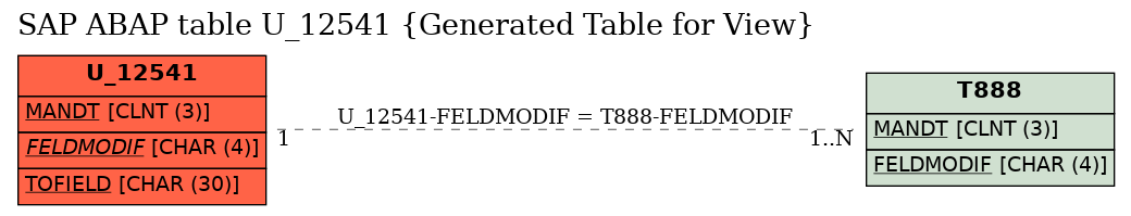 E-R Diagram for table U_12541 (Generated Table for View)