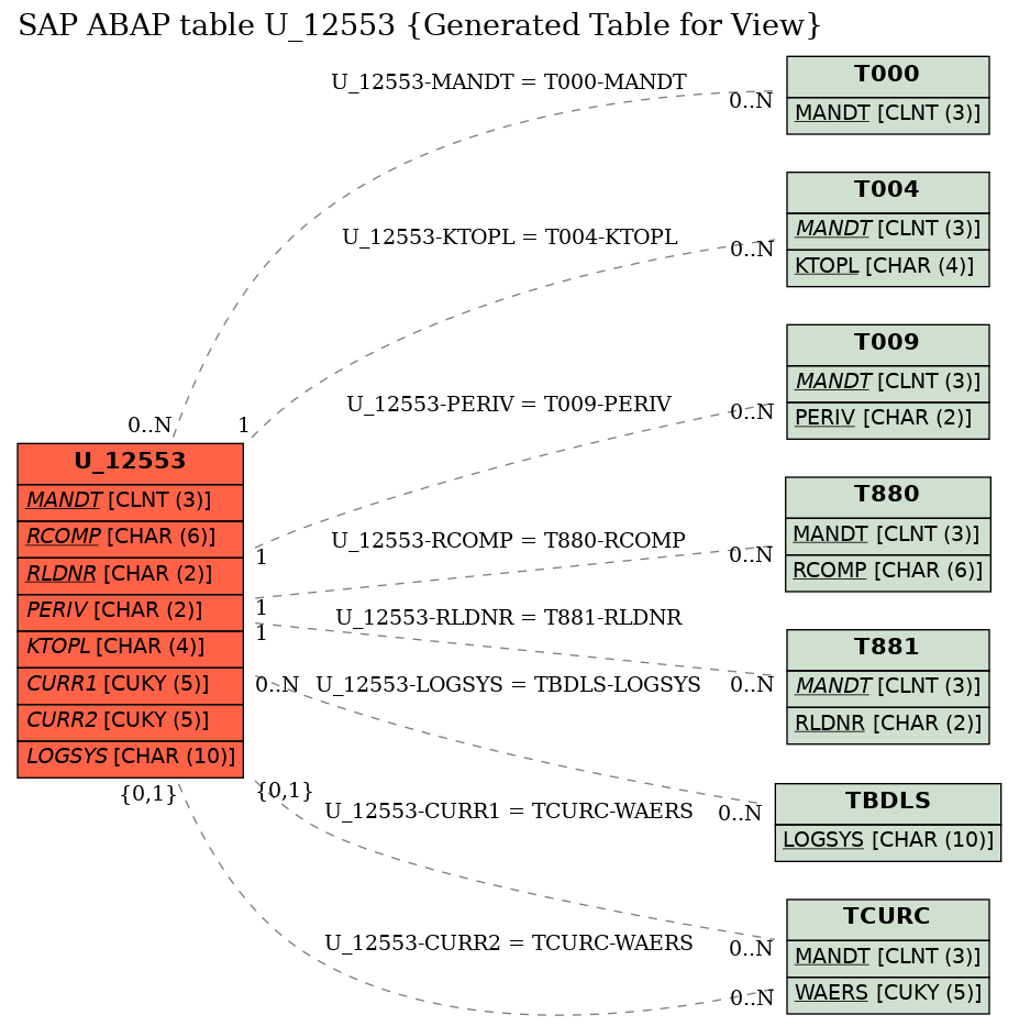 E-R Diagram for table U_12553 (Generated Table for View)