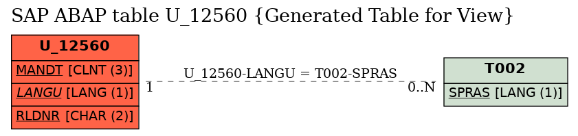 E-R Diagram for table U_12560 (Generated Table for View)