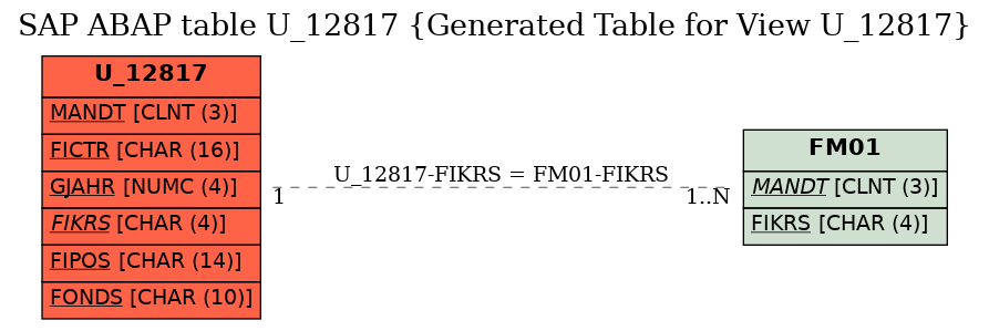 E-R Diagram for table U_12817 (Generated Table for View U_12817)