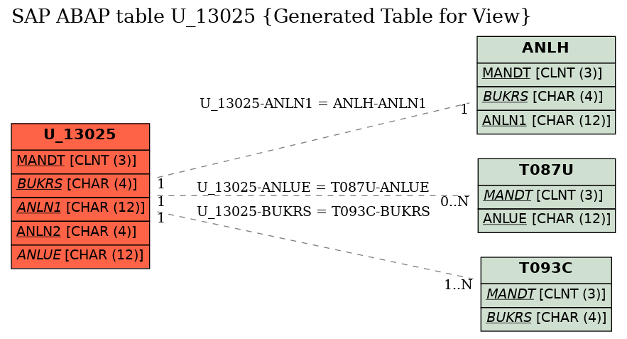 E-R Diagram for table U_13025 (Generated Table for View)