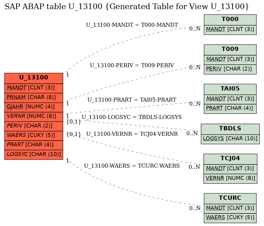 E-R Diagram for table U_13100 (Generated Table for View U_13100)