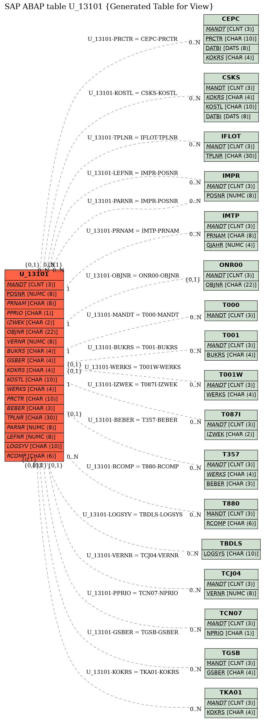 E-R Diagram for table U_13101 (Generated Table for View)