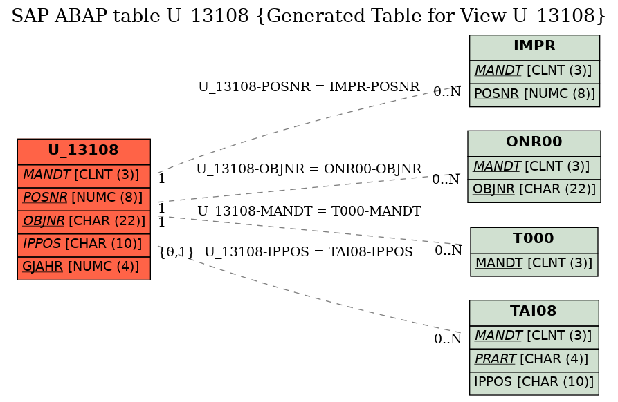 E-R Diagram for table U_13108 (Generated Table for View U_13108)