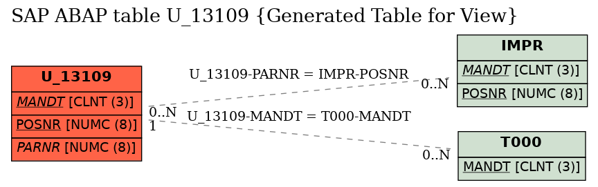 E-R Diagram for table U_13109 (Generated Table for View)