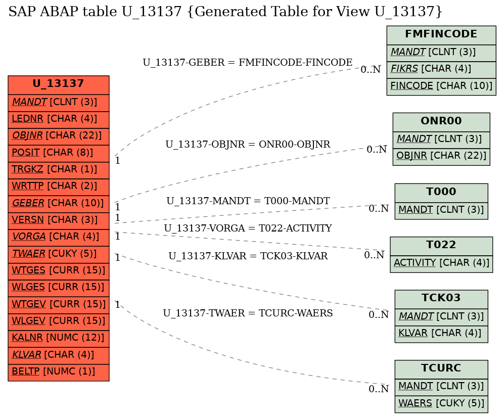 E-R Diagram for table U_13137 (Generated Table for View U_13137)