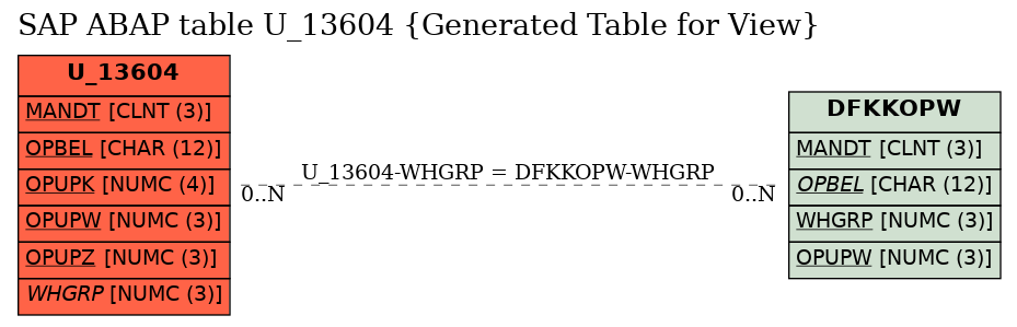 E-R Diagram for table U_13604 (Generated Table for View)