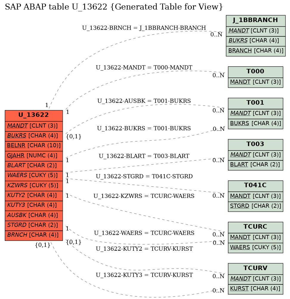 E-R Diagram for table U_13622 (Generated Table for View)