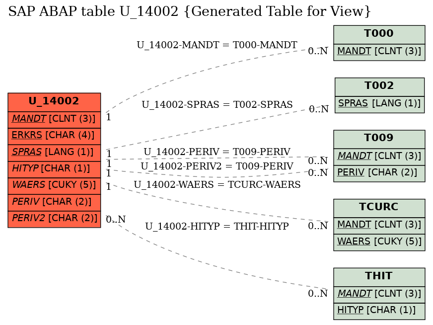 E-R Diagram for table U_14002 (Generated Table for View)