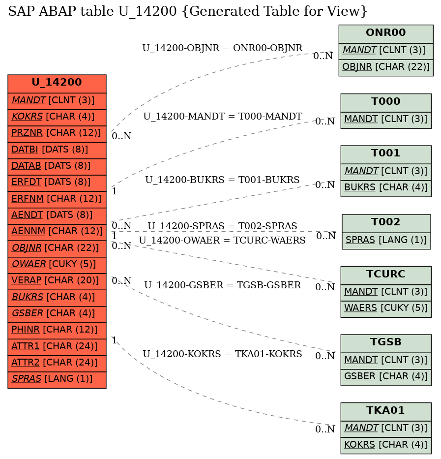 E-R Diagram for table U_14200 (Generated Table for View)