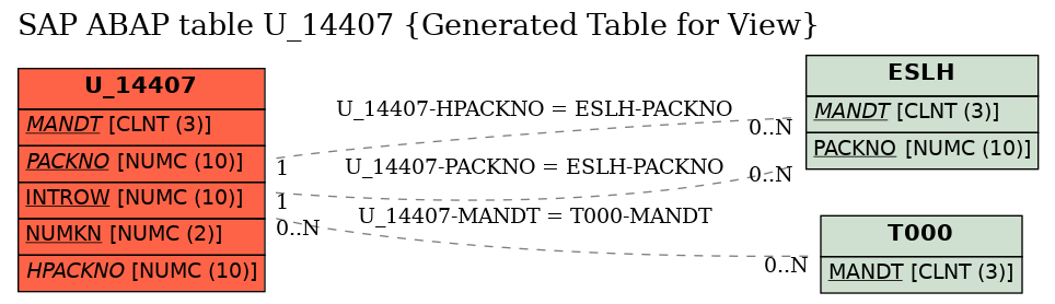 E-R Diagram for table U_14407 (Generated Table for View)
