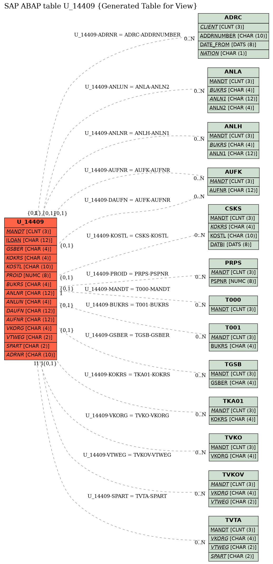 E-R Diagram for table U_14409 (Generated Table for View)