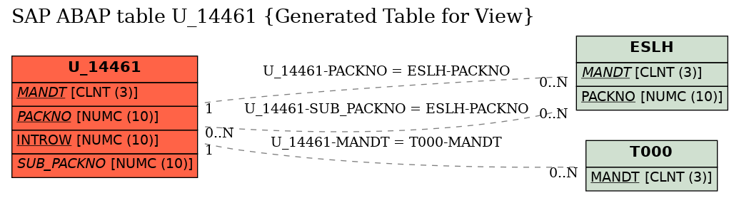 E-R Diagram for table U_14461 (Generated Table for View)