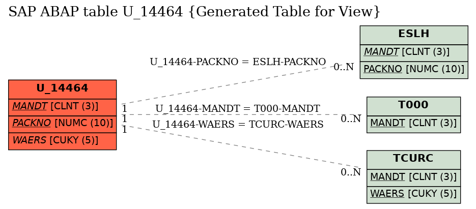 E-R Diagram for table U_14464 (Generated Table for View)