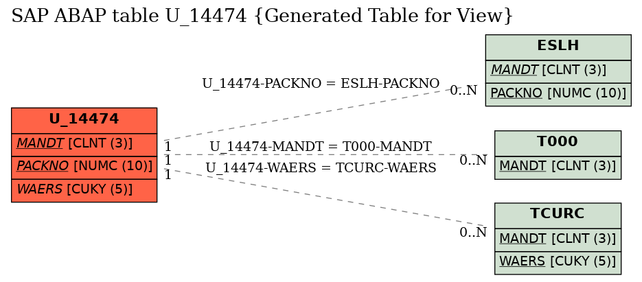 E-R Diagram for table U_14474 (Generated Table for View)